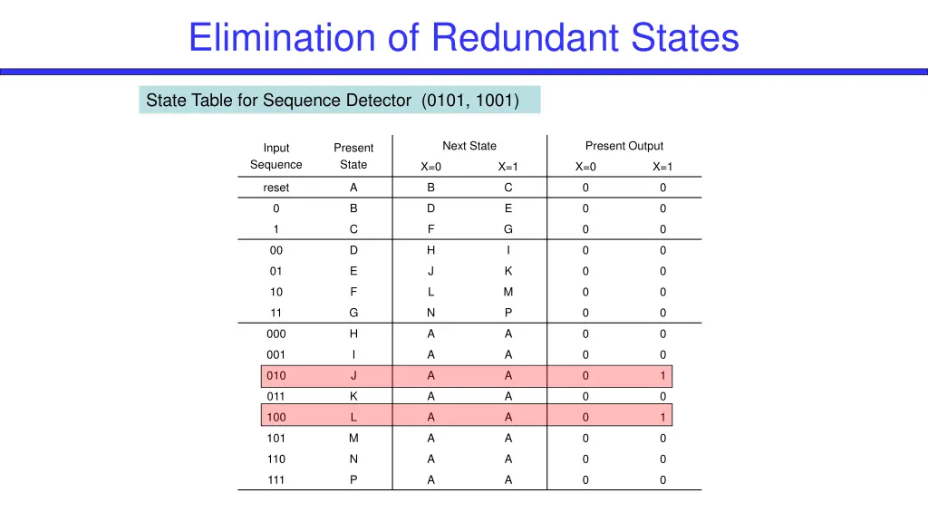 elimination of redundant states 1