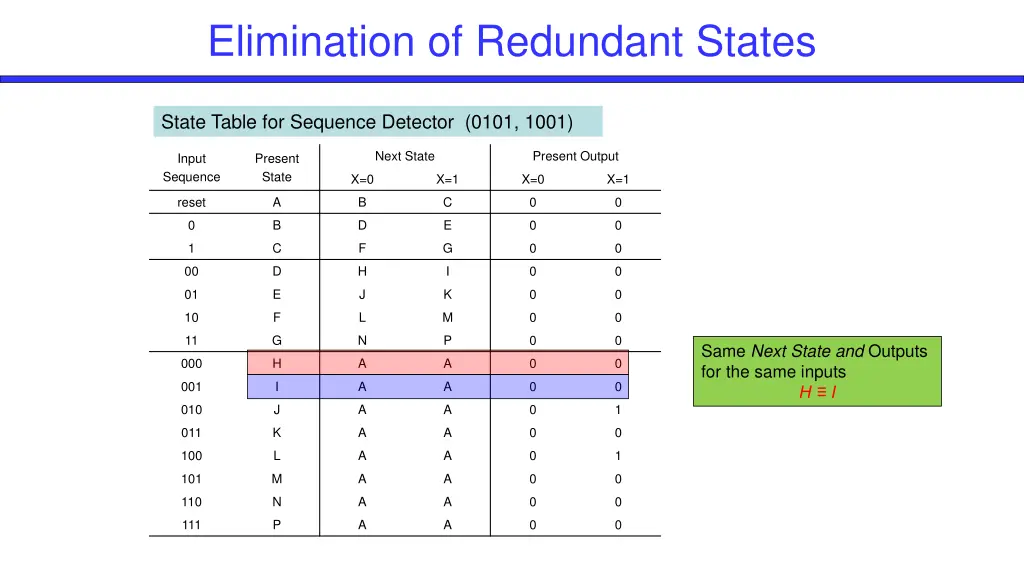 elimination of redundant states 2