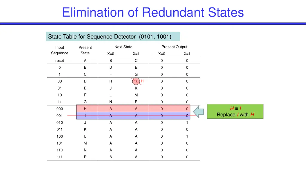elimination of redundant states 3