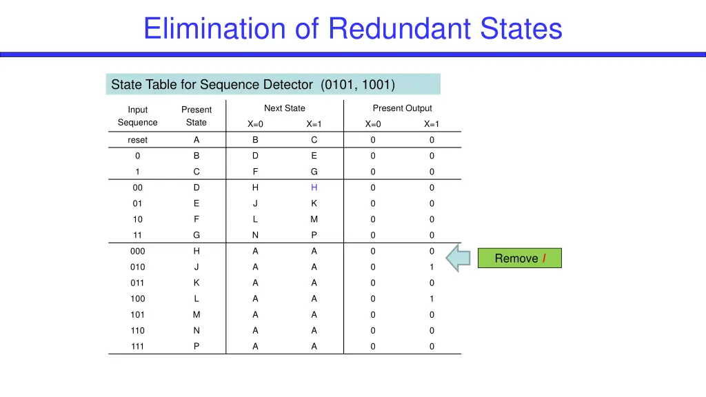 elimination of redundant states 4