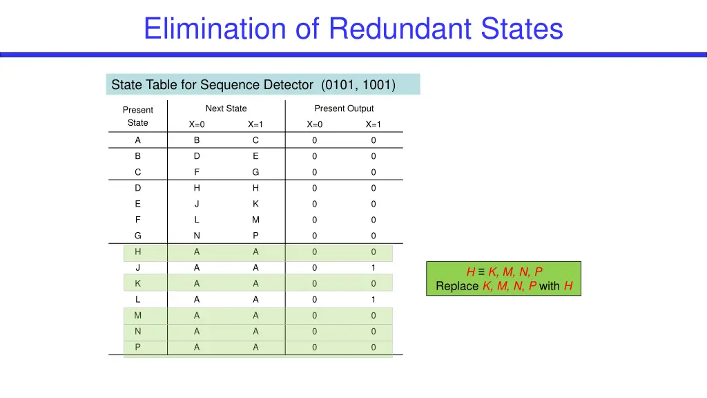 elimination of redundant states 5