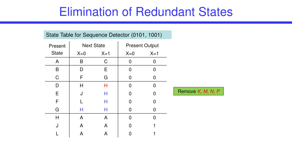 elimination of redundant states 7