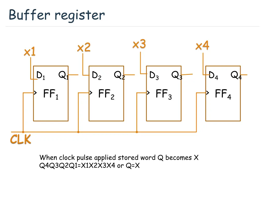 buffer register