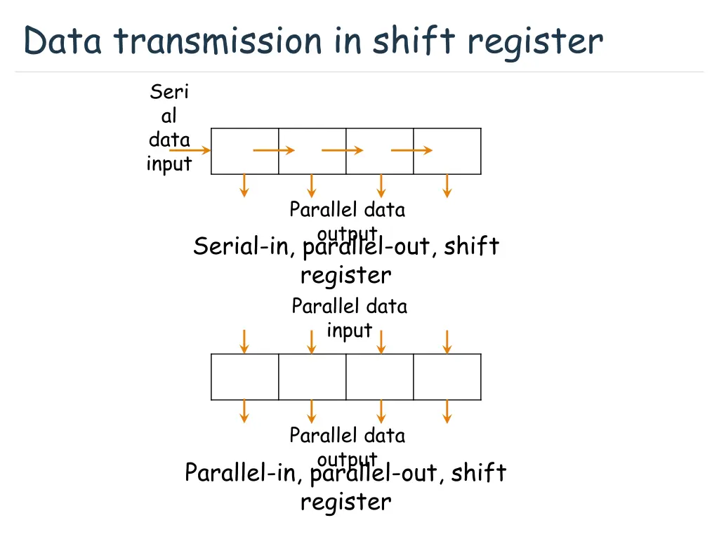 data transmission in shift register 1