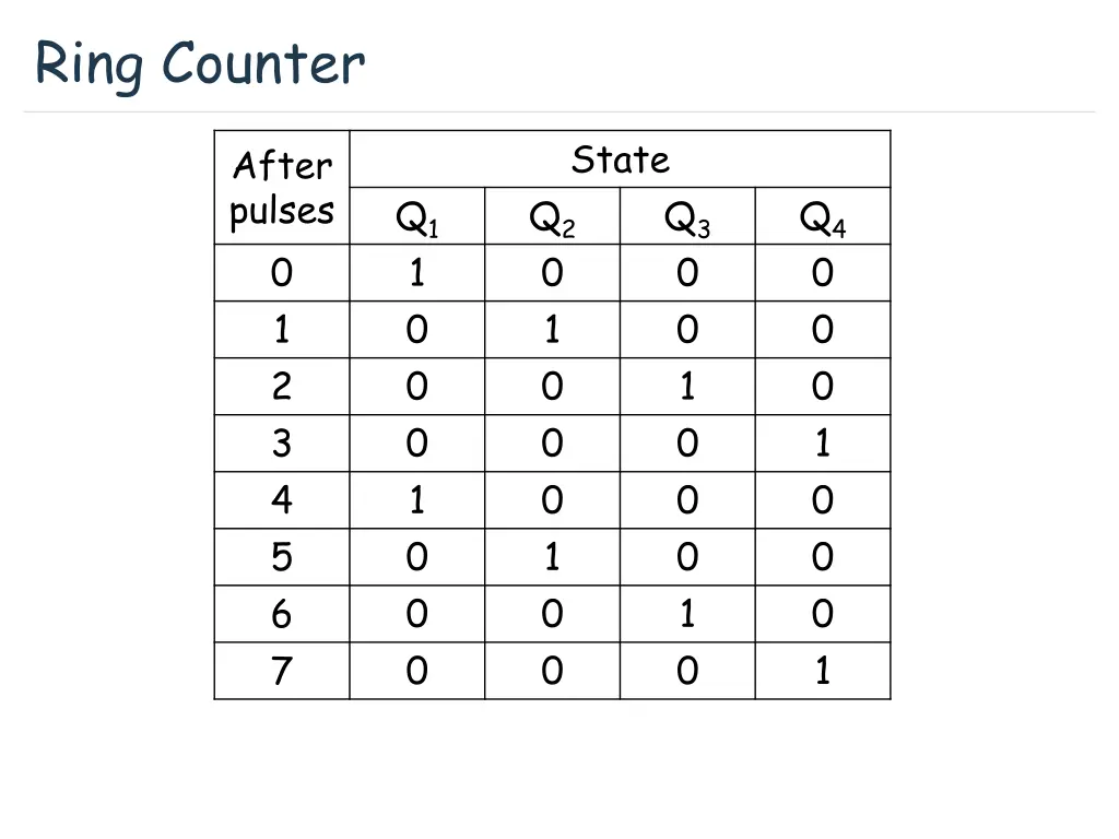 ring counter 1
