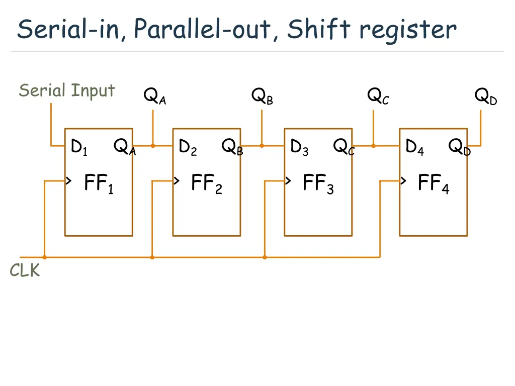 serial in parallel out shift register