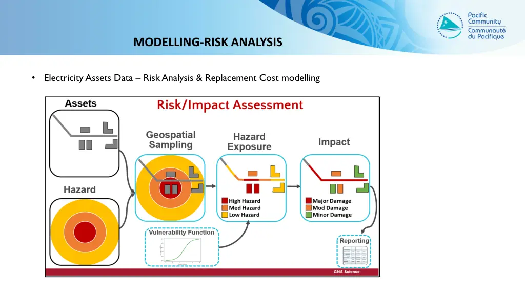 modelling risk analysis