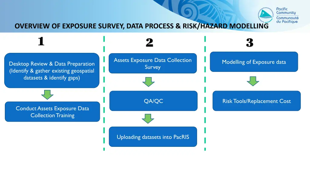 overview of exposure survey data process risk