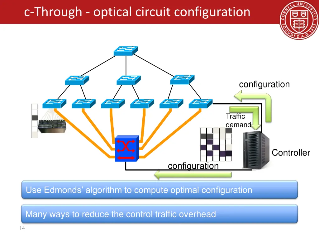 c through optical circuit configuration