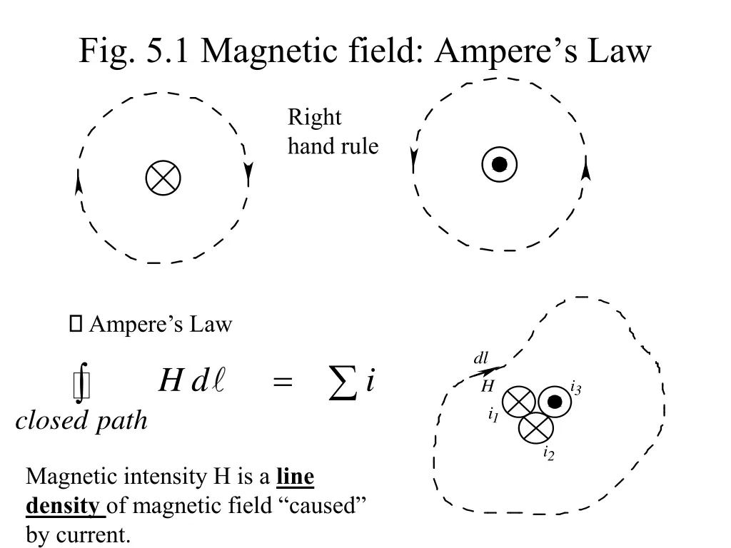fig 5 1 magnetic field ampere s law