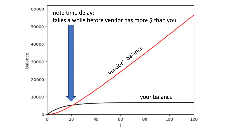 note time delay takes a while before vendor