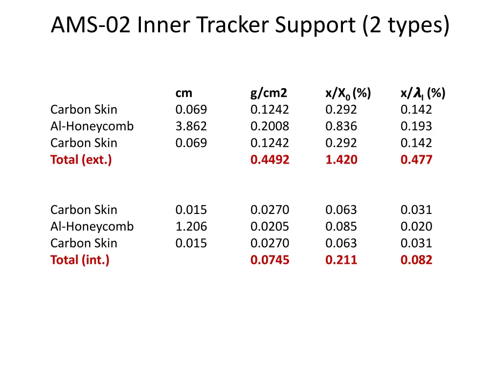 ams 02 inner tracker support 2 types