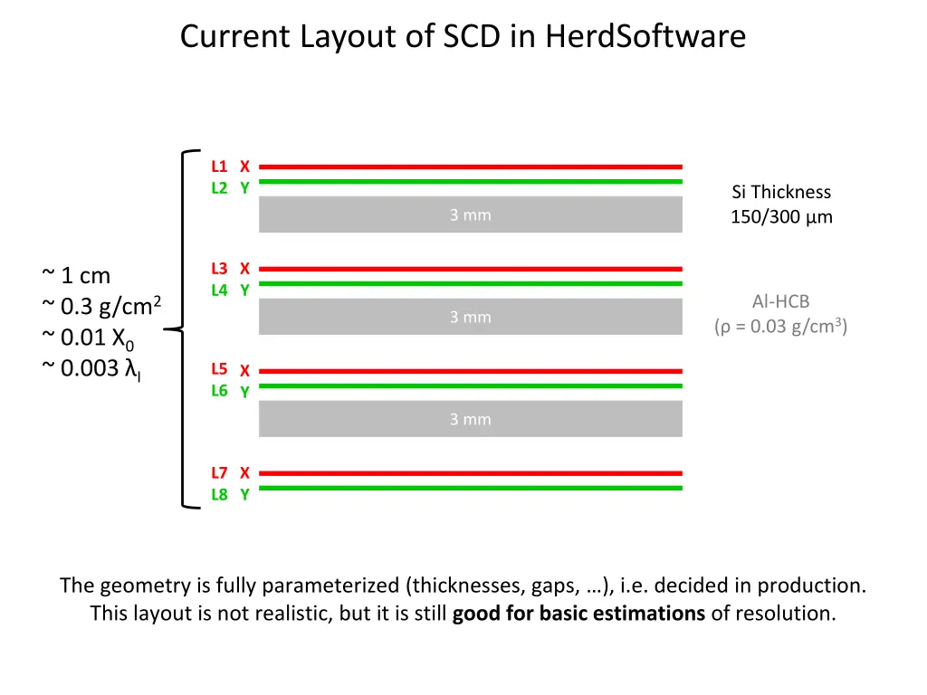 current layout of scd in herdsoftware