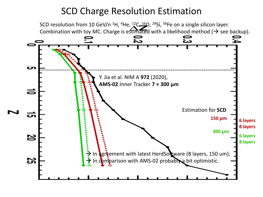 scd charge resolution estimation