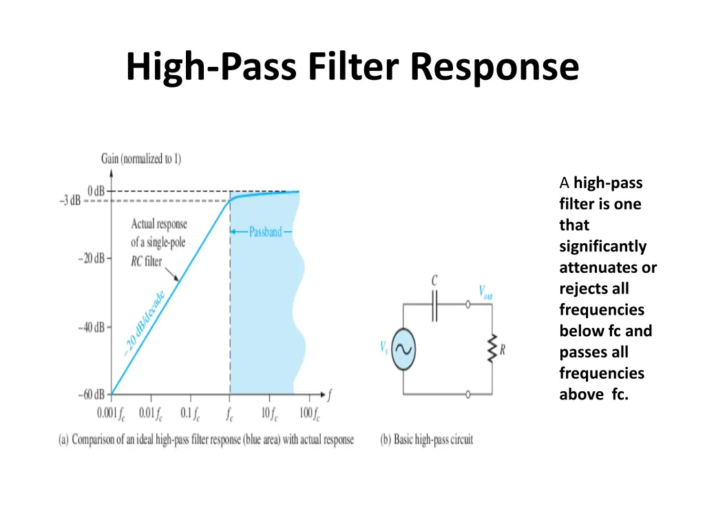 high pass filter response