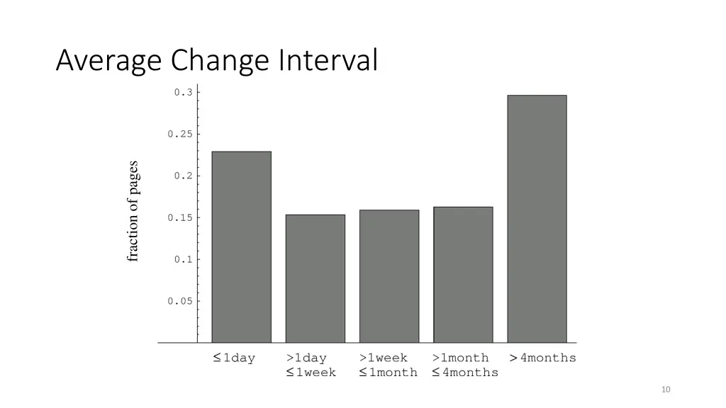 average change interval