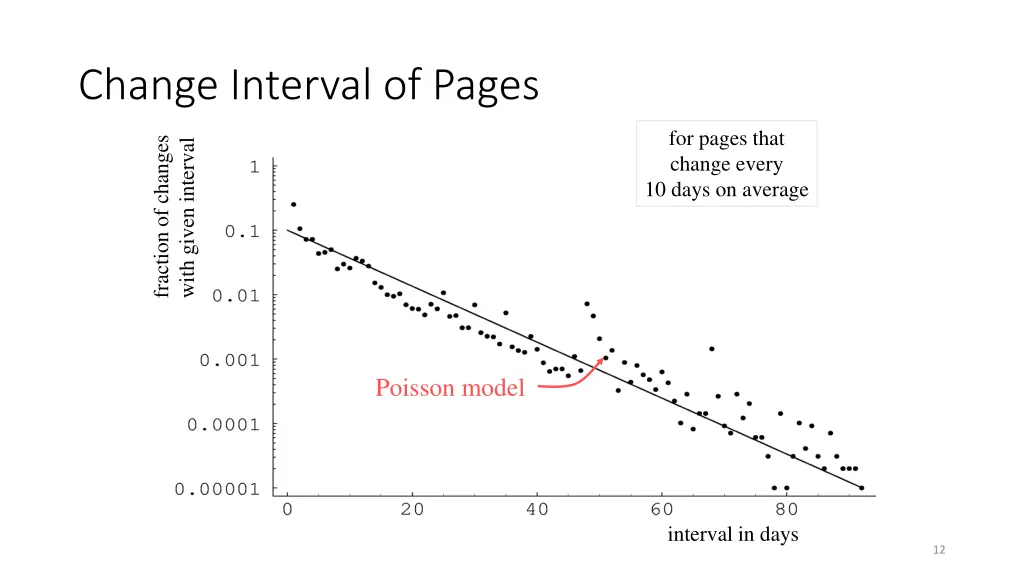 change interval of pages
