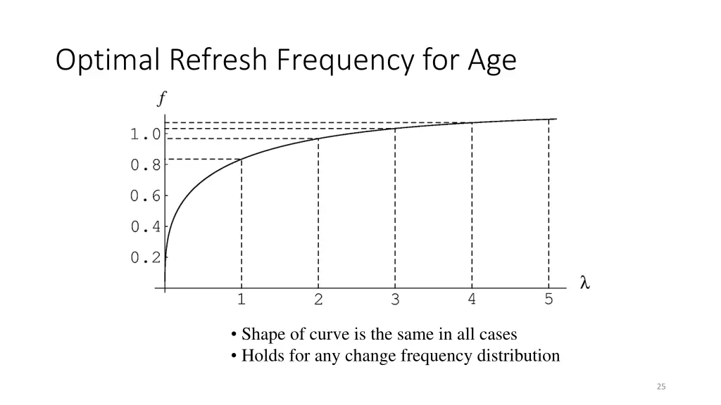 optimal refresh frequency for age