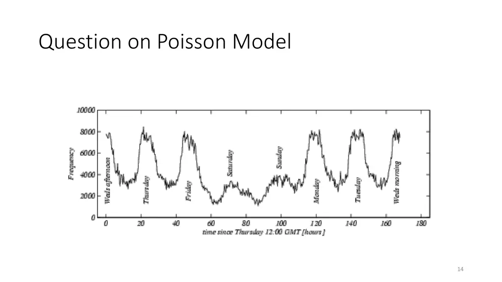 question on poisson model