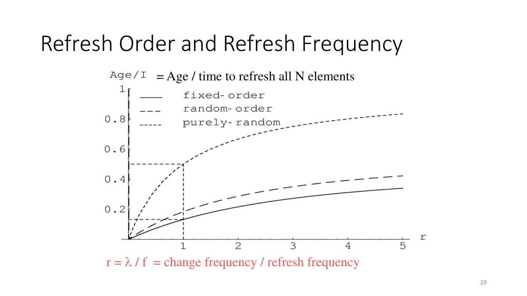 refresh order and refresh frequency 1