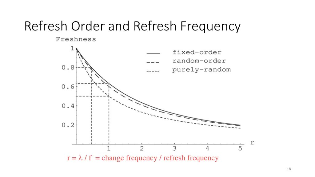 refresh order and refresh frequency
