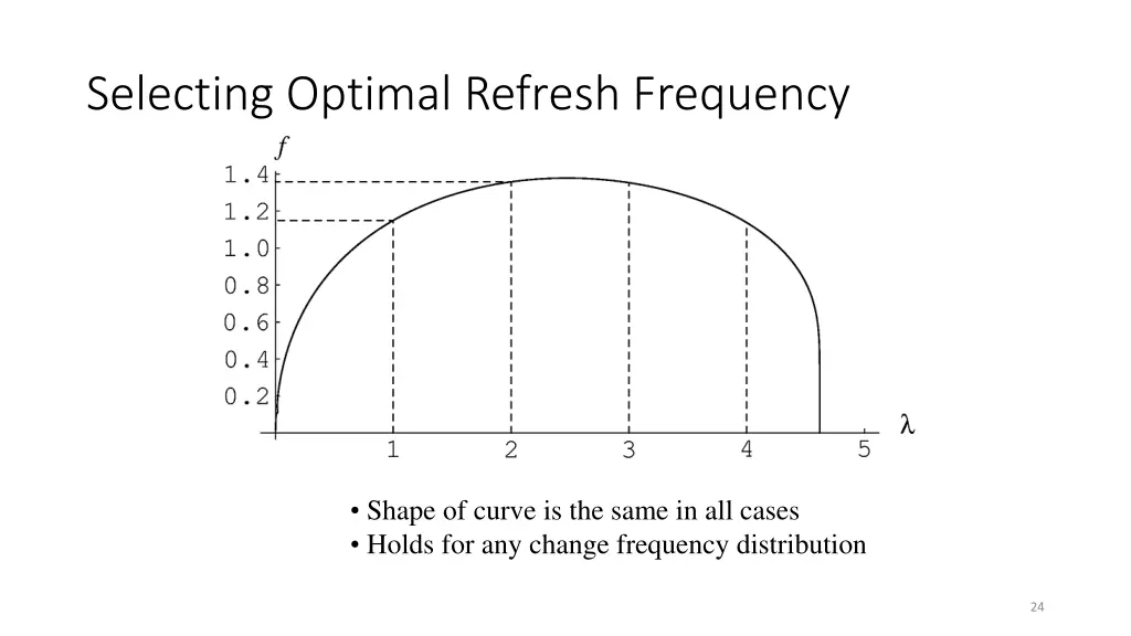 selecting optimal refresh frequency