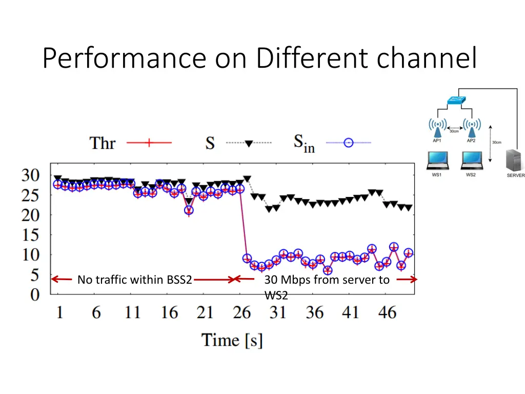 performance on different channel