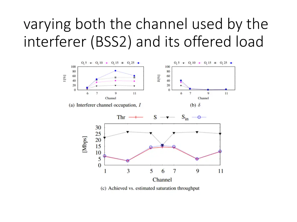 varying both the channel used by the interferer 1
