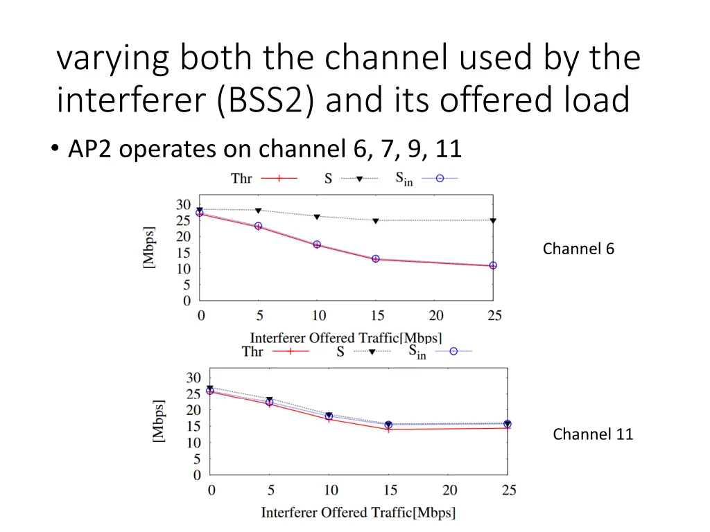varying both the channel used by the interferer