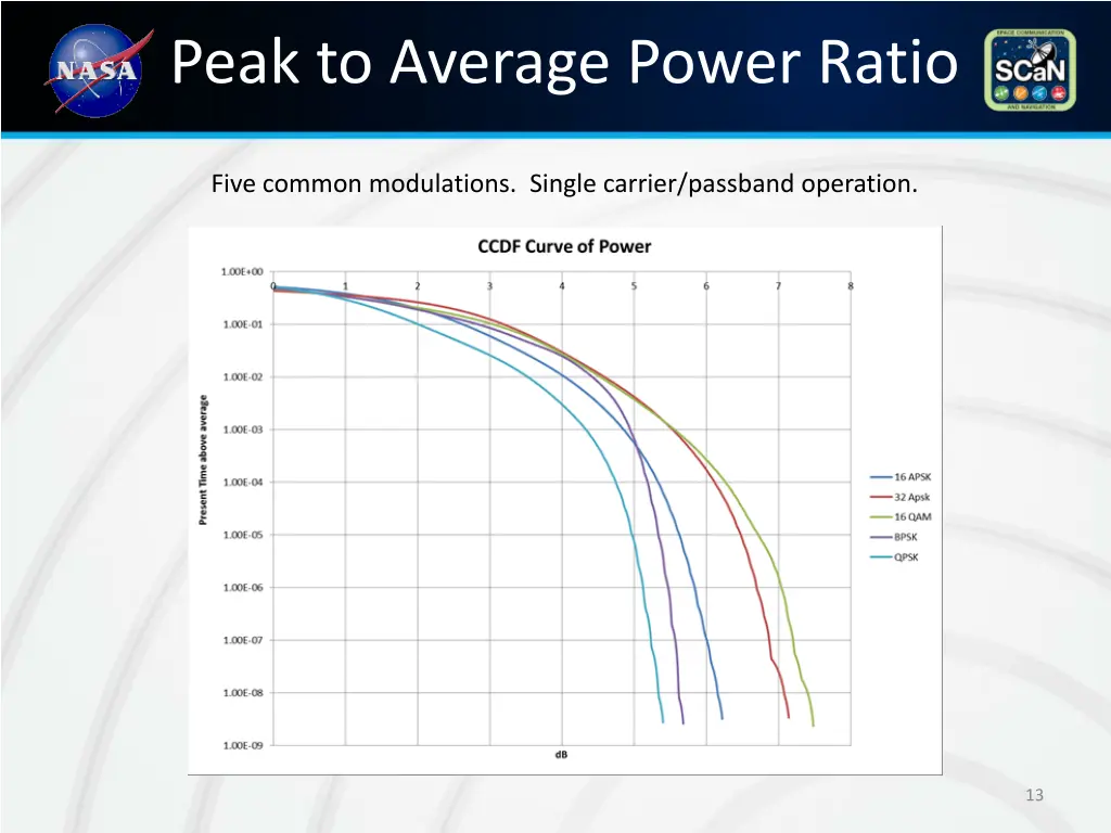 peak to average power ratio 1