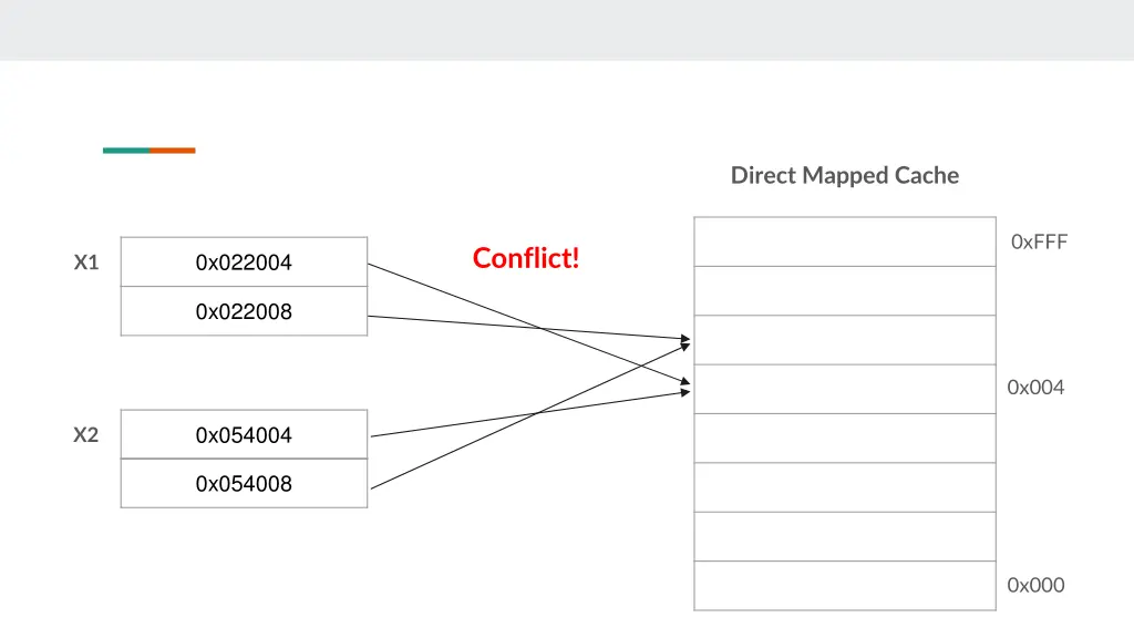 direct mapped cache