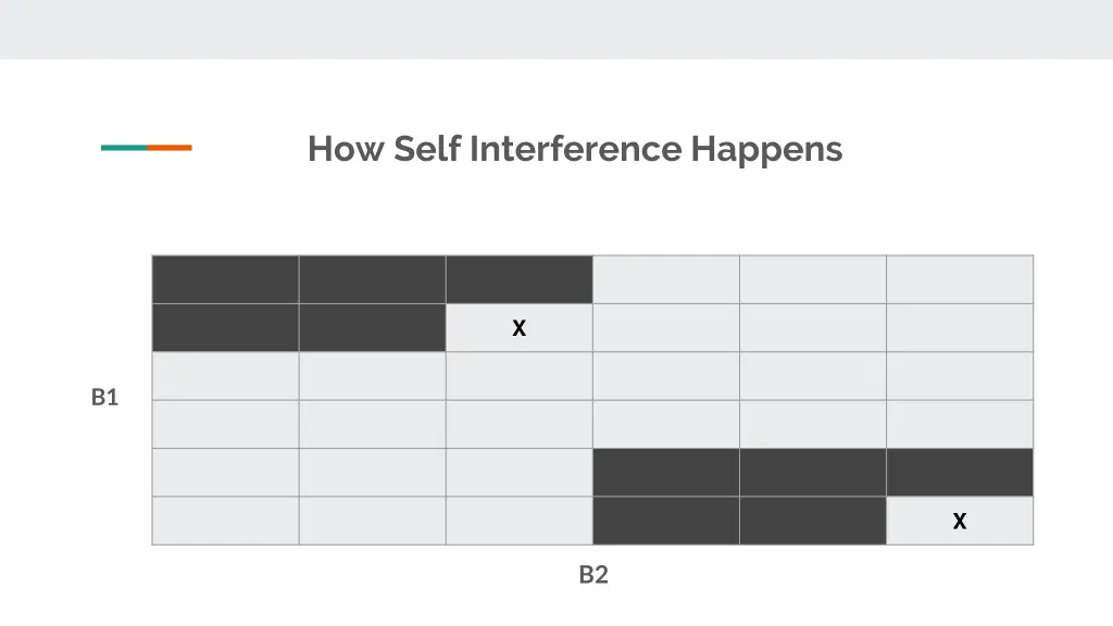 how self interference happens