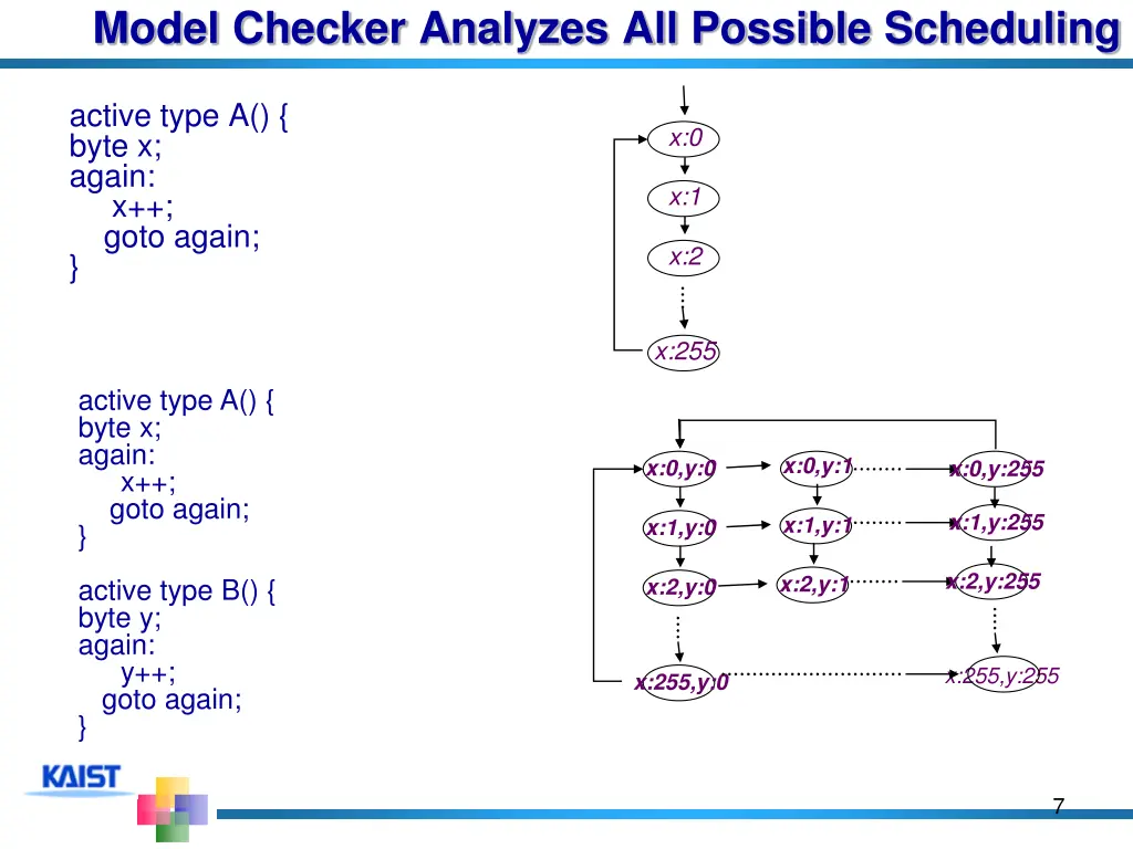 model checker analyzes all possible scheduling