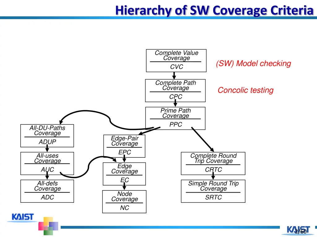 hierarchy of sw coverage criteria