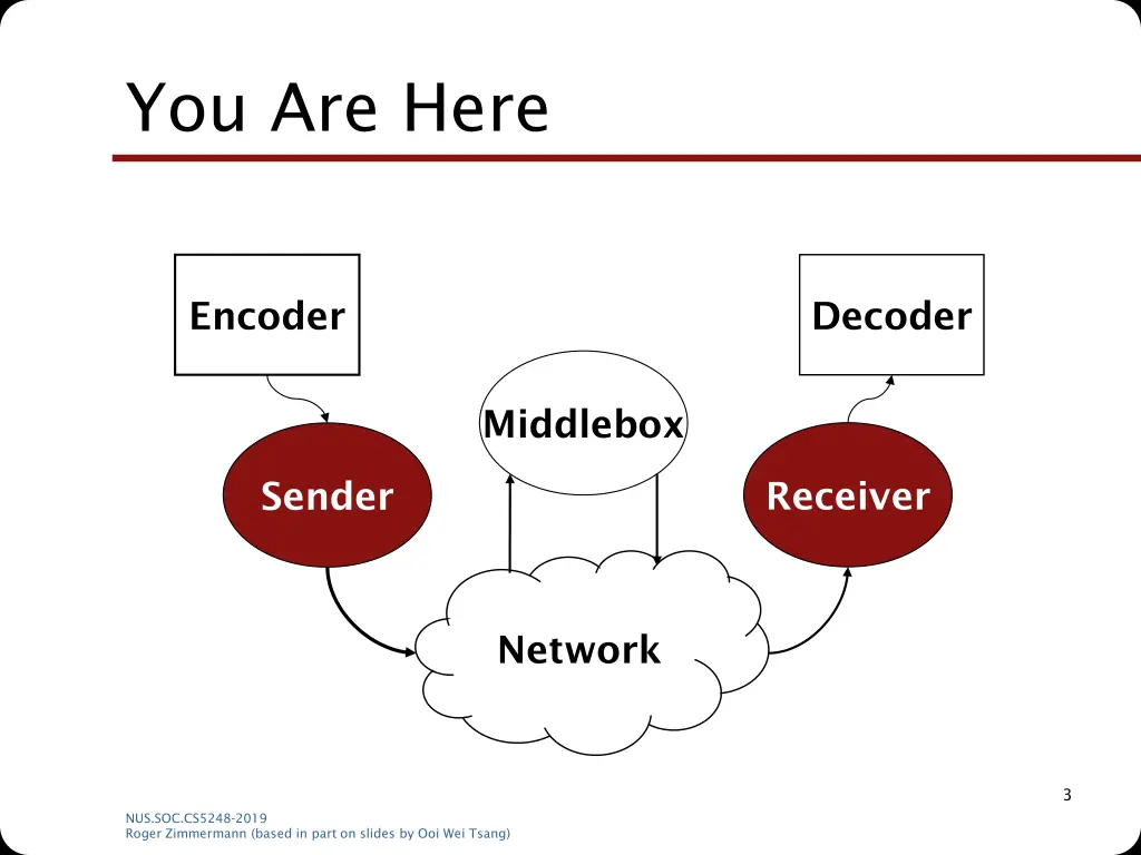 you are here