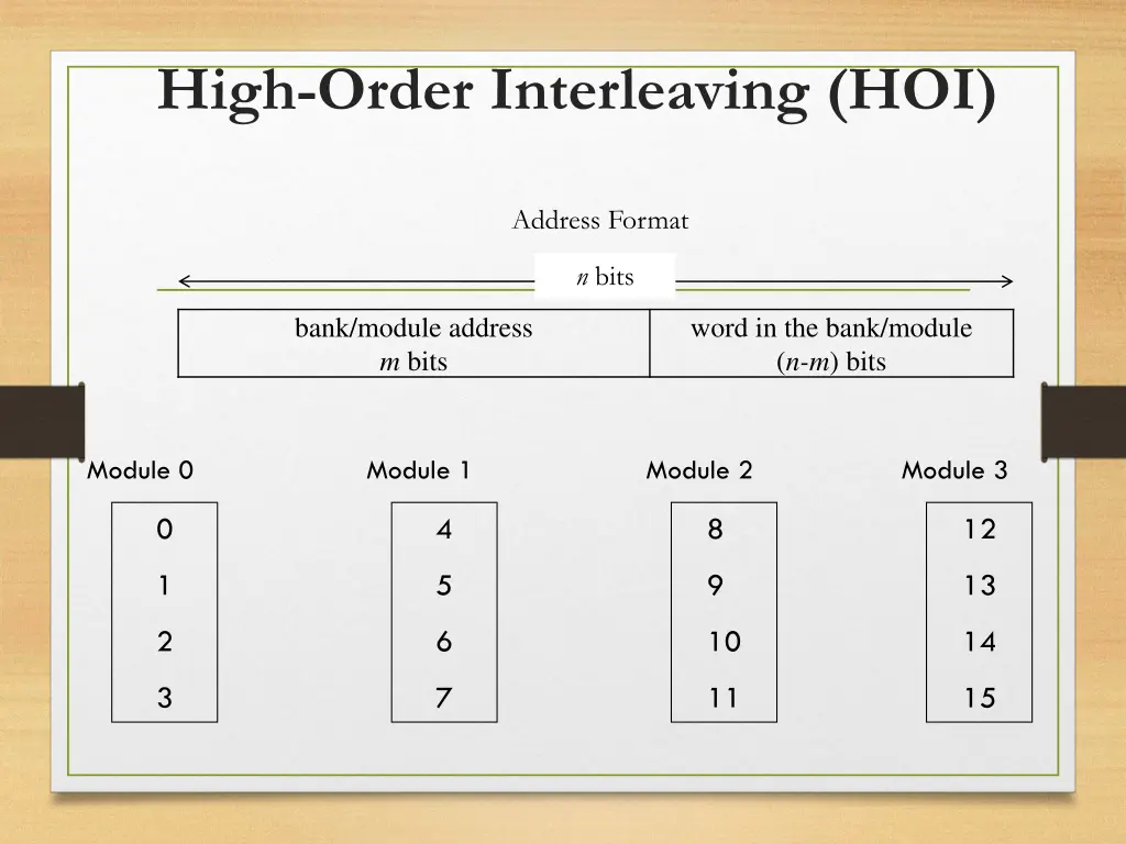 high order interleaving hoi