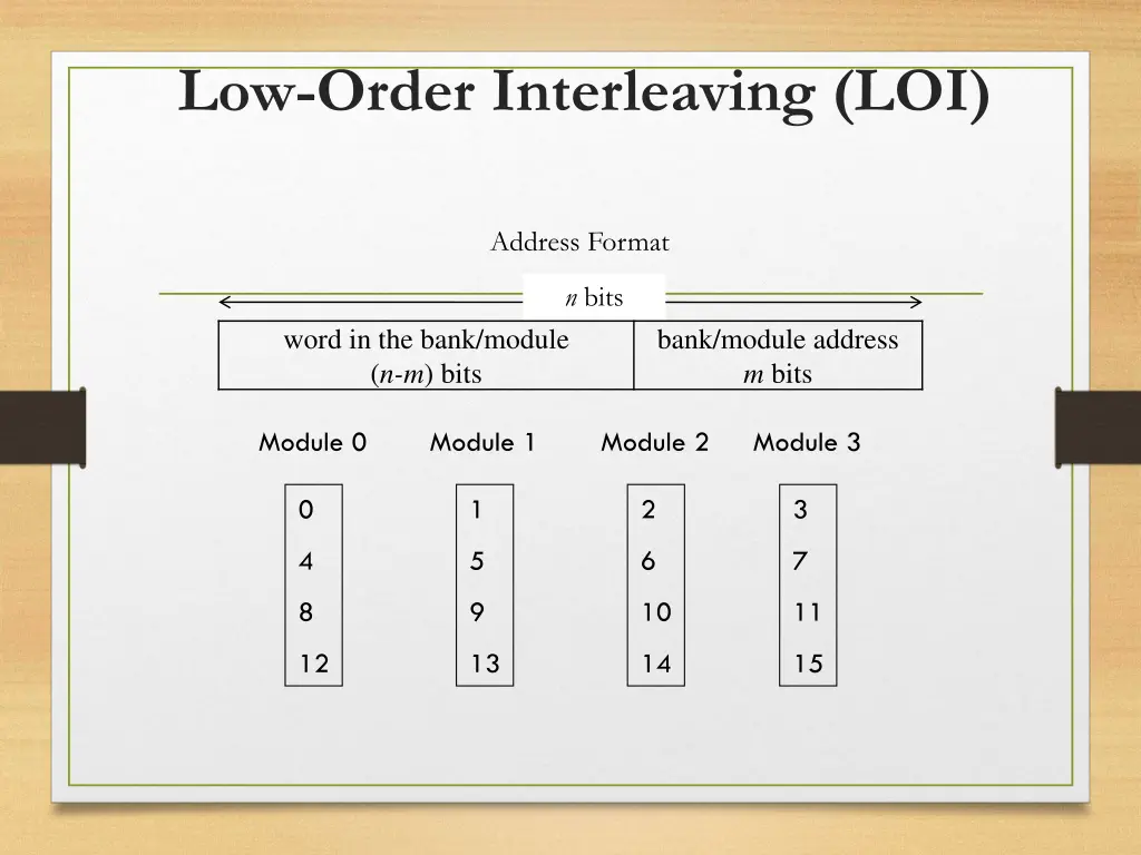 low order interleaving loi