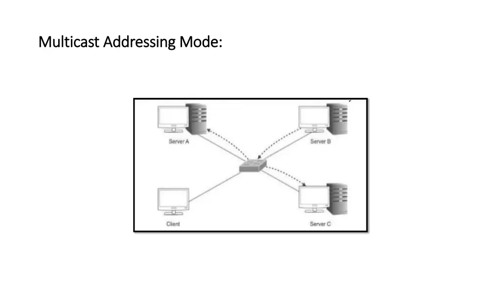 multicast multicast addressing mode addressing