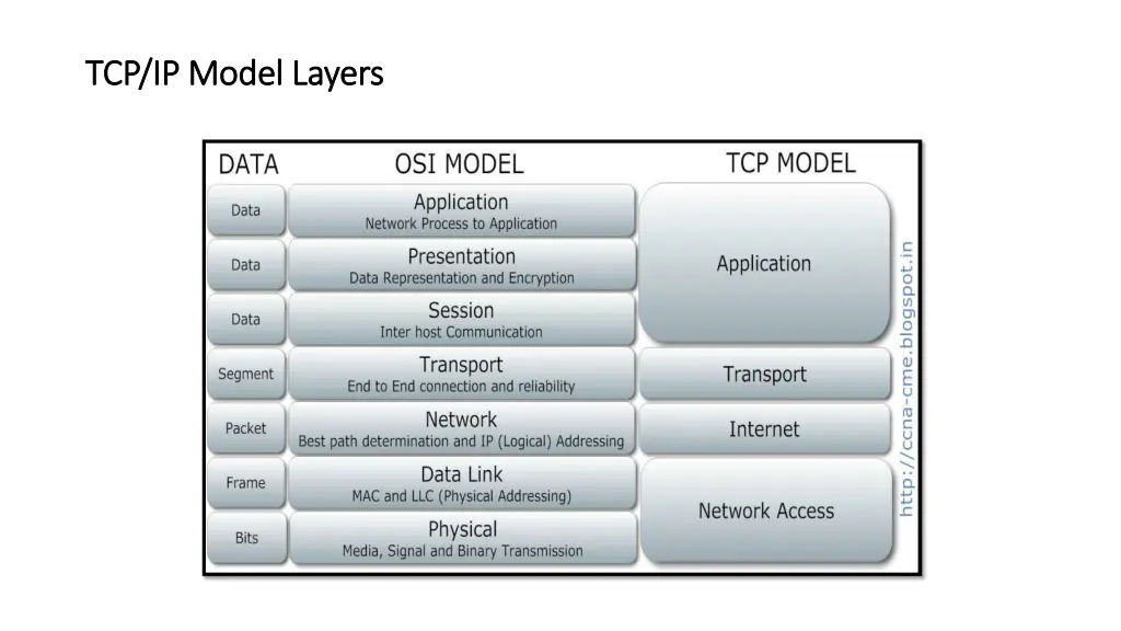 tcp ip model layers tcp ip model layers
