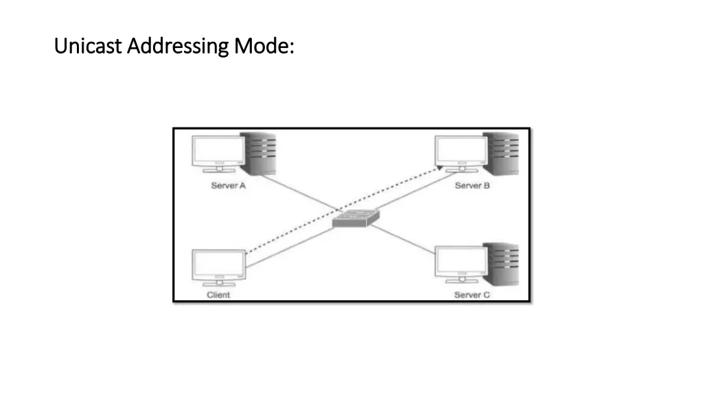 unicast addressing mode unicast addressing mode