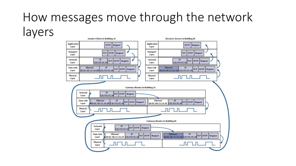 how messages move through the network layers