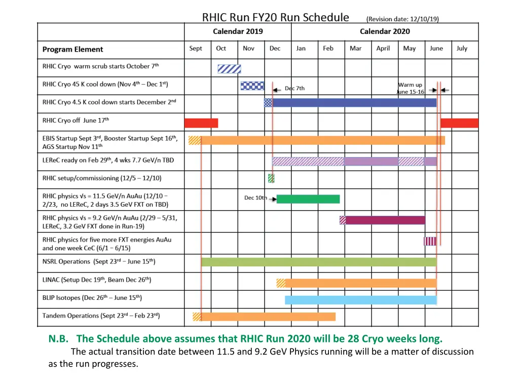 n b the schedule above assumes that rhic run 2020