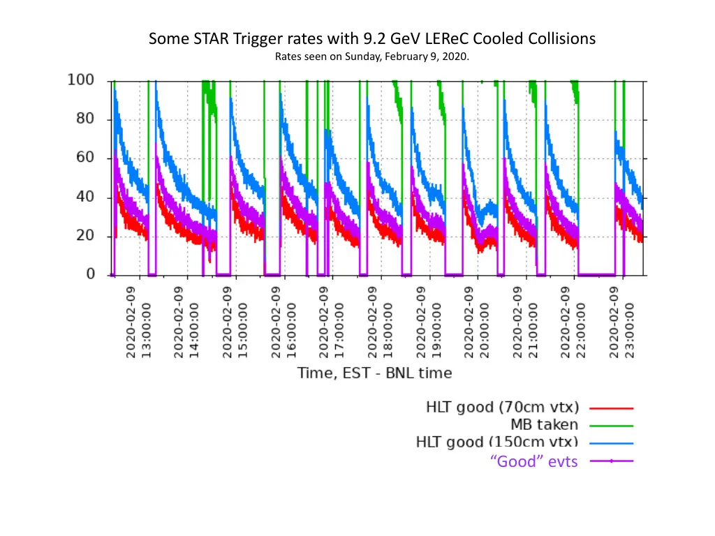 some star trigger rates with 9 2 gev lerec cooled