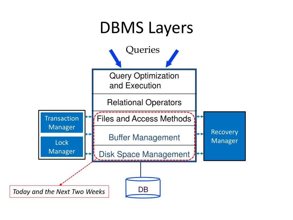 dbms layers