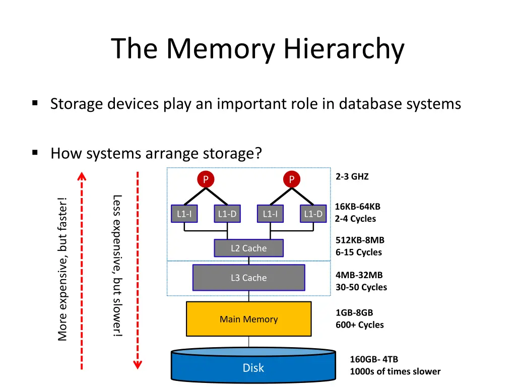 the memory hierarchy