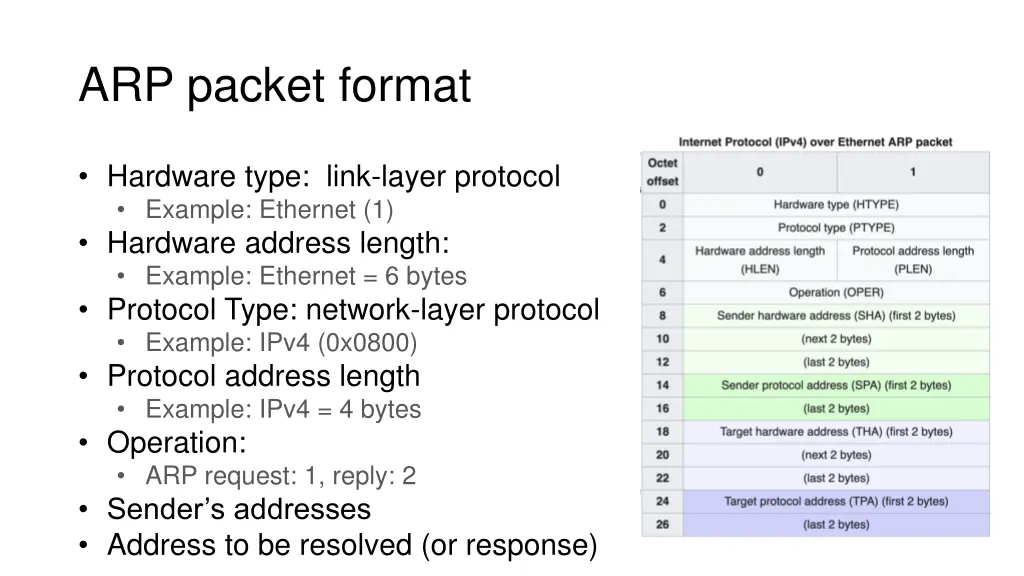 arp packet format