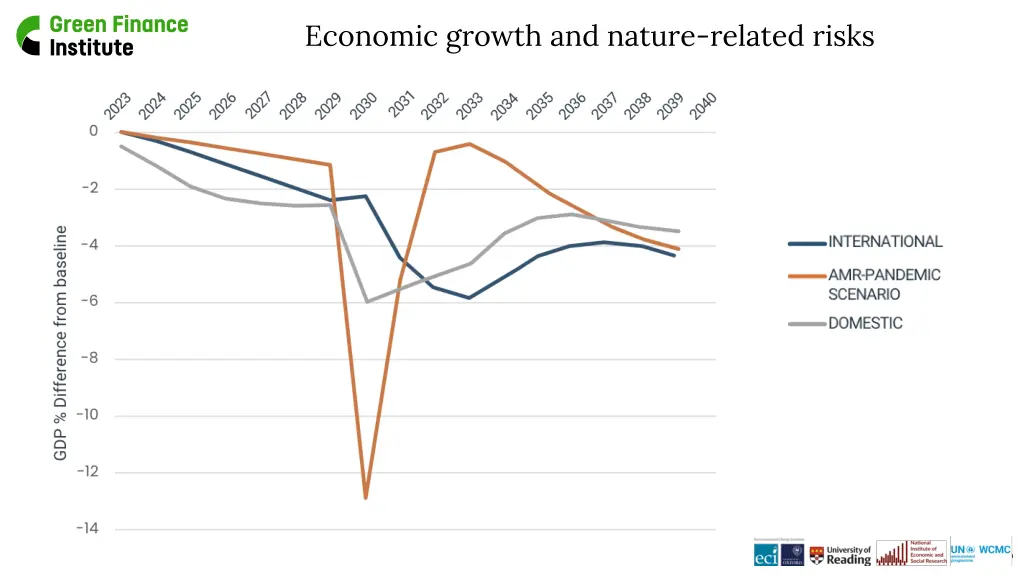 economic growth and nature related risks