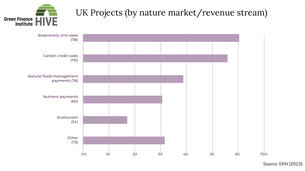 uk projects by nature market revenue stream