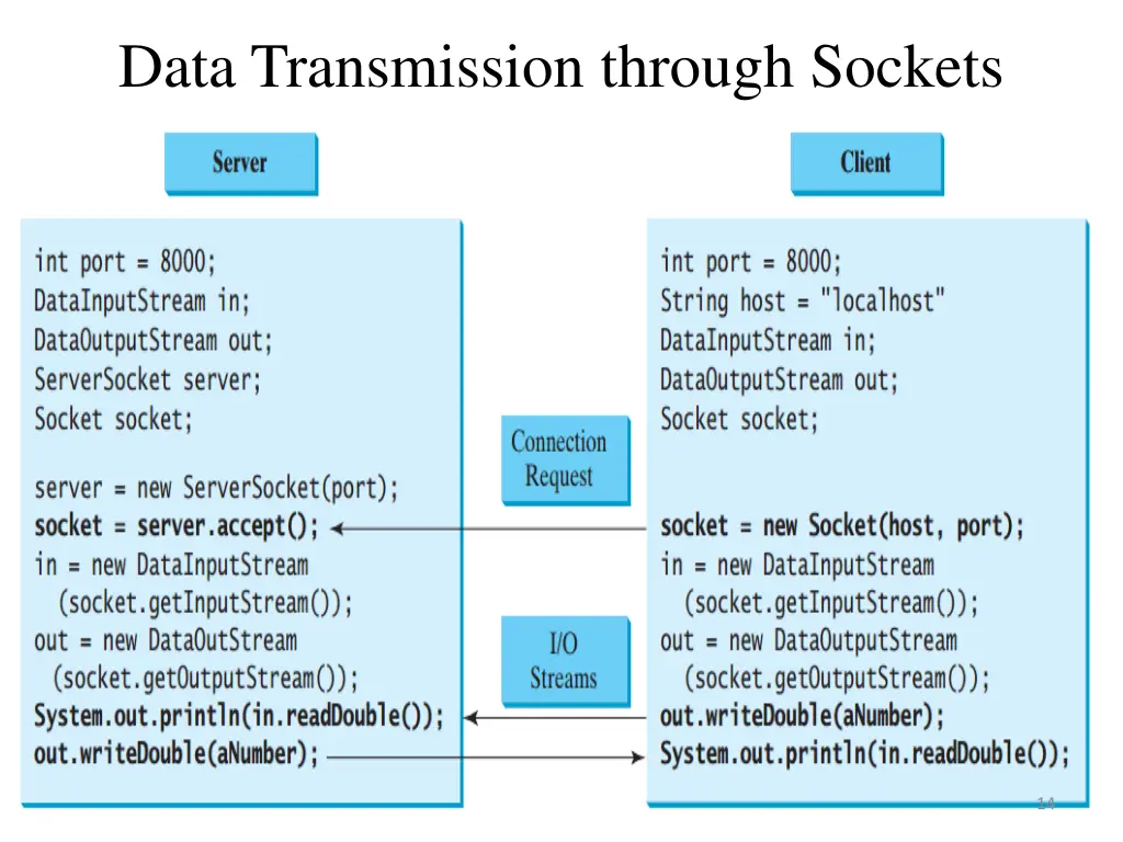 data transmission through sockets 1