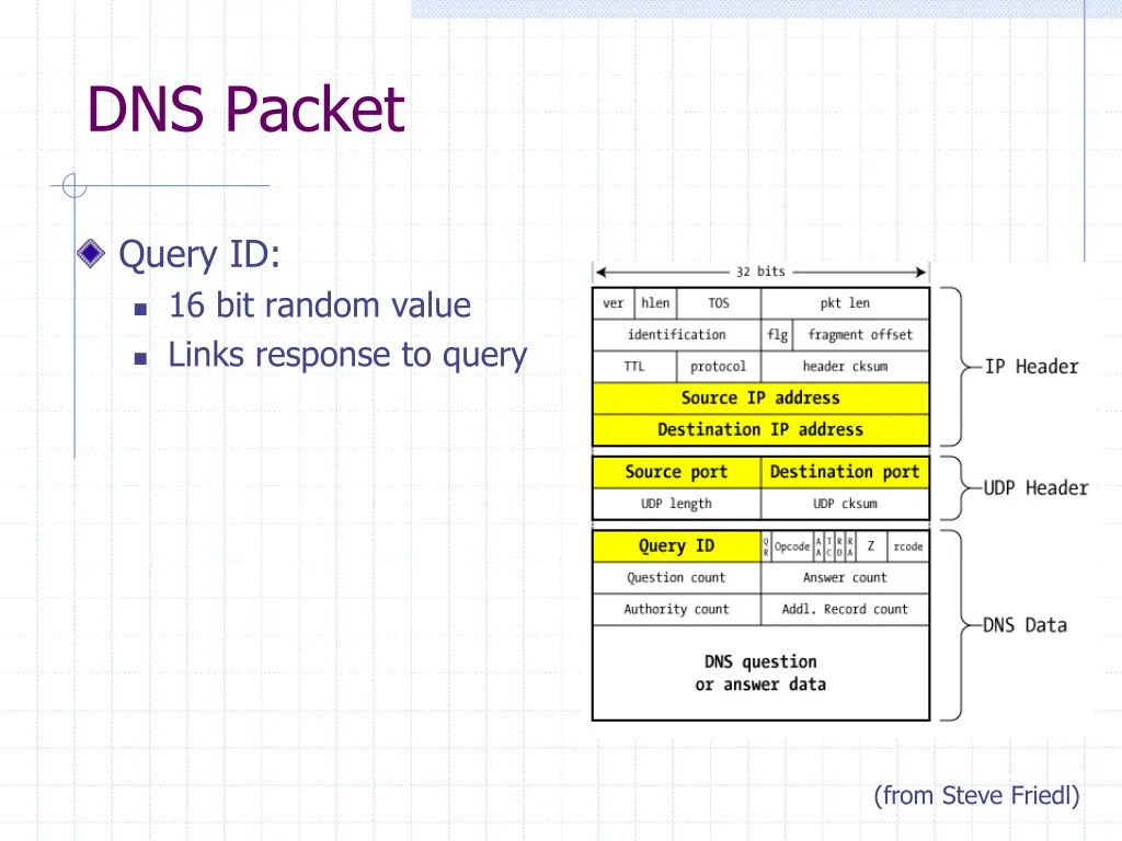 dns packet